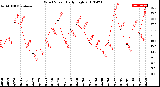 Milwaukee Weather Wind Speed<br>Daily High