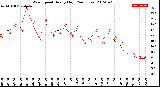 Milwaukee Weather Wind Speed<br>Hourly High<br>(24 Hours)