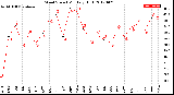 Milwaukee Weather Wind Speed<br>Monthly High