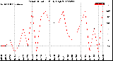 Milwaukee Weather Wind Direction<br>Daily High