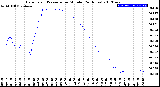 Milwaukee Weather Barometric Pressure<br>per Minute<br>(24 Hours)