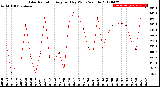 Milwaukee Weather Solar Radiation<br>Avg per Day W/m2/minute