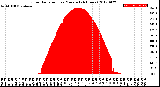 Milwaukee Weather Solar Radiation<br>per Minute<br>(24 Hours)