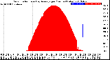 Milwaukee Weather Solar Radiation<br>& Day Average<br>per Minute<br>(Today)