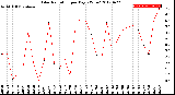 Milwaukee Weather Solar Radiation<br>per Day KW/m2