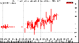 Milwaukee Weather Wind Direction<br>Normalized<br>(24 Hours) (New)