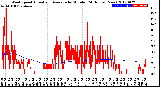 Milwaukee Weather Wind Speed<br>Actual and Average<br>by Minute<br>(24 Hours) (New)