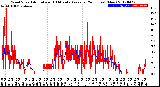 Milwaukee Weather Wind Speed<br>Actual and 10 Minute<br>Average<br>(24 Hours) (New)