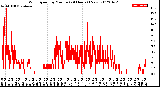 Milwaukee Weather Wind Speed<br>by Minute<br>(24 Hours) (New)