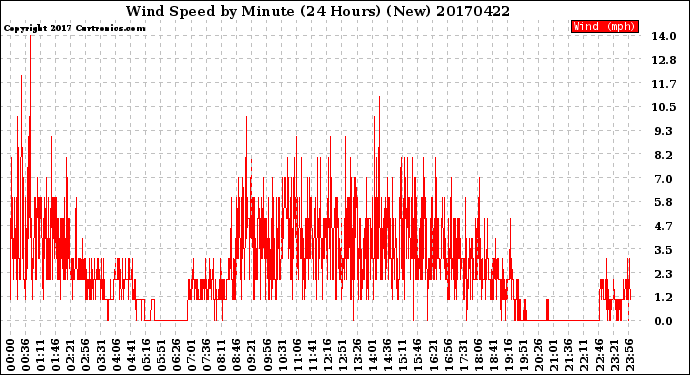 Milwaukee Weather Wind Speed<br>by Minute<br>(24 Hours) (New)