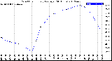 Milwaukee Weather Wind Chill<br>Hourly Average<br>(24 Hours)