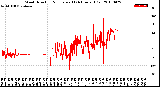 Milwaukee Weather Wind Direction<br>Normalized<br>(24 Hours) (Old)