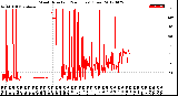 Milwaukee Weather Wind Direction<br>(24 Hours) (Raw)