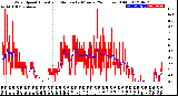 Milwaukee Weather Wind Speed<br>Actual and Median<br>by Minute<br>(24 Hours) (Old)