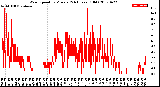 Milwaukee Weather Wind Speed<br>by Minute<br>(24 Hours) (Old)