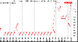 Milwaukee Weather Wind Speed<br>10 Minute Average<br>(4 Hours)