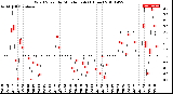 Milwaukee Weather Wind Speed<br>by Minute mph<br>(1 Hour)