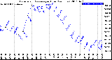 Milwaukee Weather Barometric Pressure<br>per Hour<br>(24 Hours)