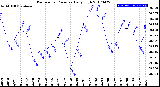 Milwaukee Weather Barometric Pressure<br>Daily High