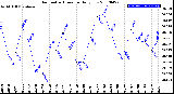 Milwaukee Weather Barometric Pressure<br>Daily Low