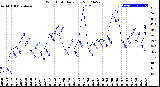 Milwaukee Weather Wind Chill<br>Daily Low