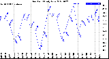 Milwaukee Weather Dew Point<br>Daily Low