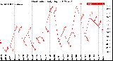 Milwaukee Weather Heat Index<br>Daily High