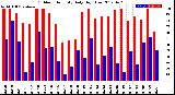 Milwaukee Weather Outdoor Humidity<br>Daily High/Low