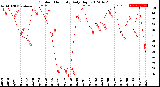 Milwaukee Weather Outdoor Humidity<br>Daily High