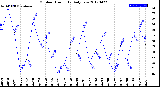 Milwaukee Weather Outdoor Humidity<br>Daily Low