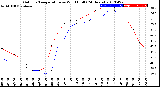 Milwaukee Weather Outdoor Temperature<br>vs Wind Chill<br>(24 Hours)