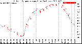 Milwaukee Weather Outdoor Temperature<br>per Hour<br>(24 Hours)