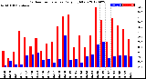 Milwaukee Weather Outdoor Temperature<br>Daily High/Low