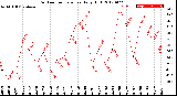 Milwaukee Weather Outdoor Temperature<br>Daily High