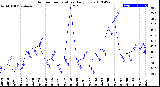 Milwaukee Weather Outdoor Temperature<br>Daily Low