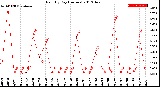 Milwaukee Weather Rain<br>By Day<br>(Inches)