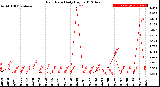 Milwaukee Weather Rain Rate<br>Daily High