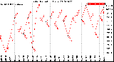 Milwaukee Weather Solar Radiation<br>Daily