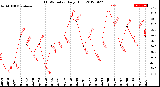 Milwaukee Weather THSW Index<br>Daily High