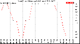 Milwaukee Weather Wind Speed<br>Average<br>(24 Hours)