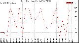 Milwaukee Weather Wind Direction<br>(By Day)