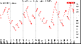 Milwaukee Weather Wind Speed<br>Daily High