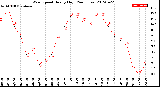 Milwaukee Weather Wind Speed<br>Hourly High<br>(24 Hours)