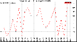 Milwaukee Weather Wind Direction<br>Daily High