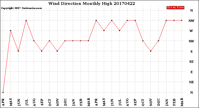 Milwaukee Weather Wind Direction<br>Monthly High