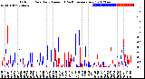 Milwaukee Weather Outdoor Rain<br>Daily Amount<br>(Past/Previous Year)