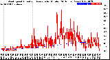 Milwaukee Weather Wind Speed<br>Actual and Average<br>by Minute<br>(24 Hours) (New)