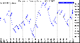 Milwaukee Weather Barometric Pressure<br>Daily High