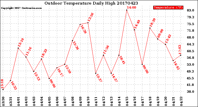 Milwaukee Weather Outdoor Temperature<br>Daily High