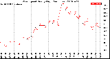 Milwaukee Weather Wind Speed<br>Hourly High<br>(24 Hours)